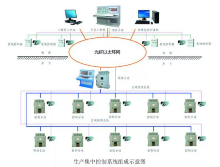 煤礦生産集中控制系統